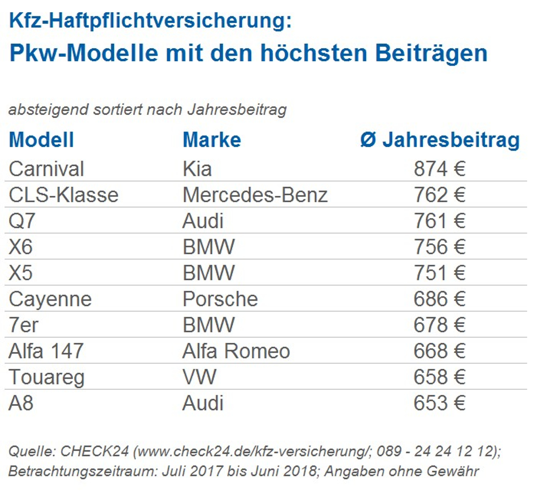 mid Groß-Gerau - Beim Jahresbeitrag für die Kfz-Haftpflichtversicherung ist der Kia Carnival Spitzenreiter. Check24