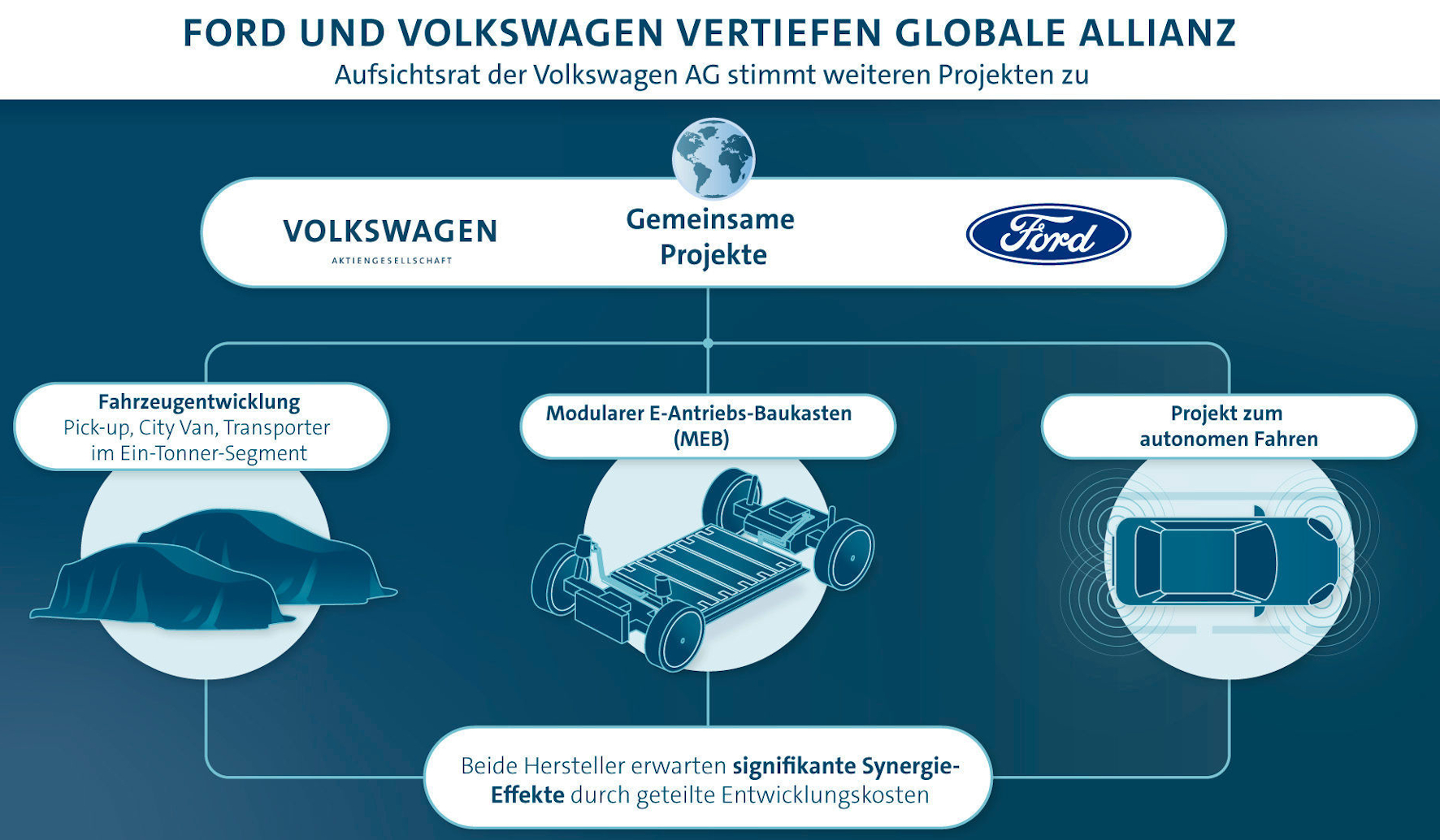 mid Groß-Gerau - Geteilte Kosten, gemeinsame Projekte: VW und Ford rücken zusammen. VW